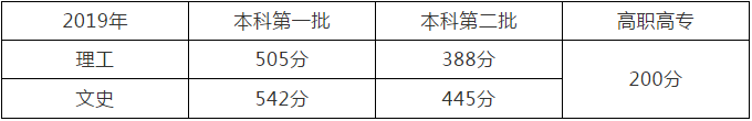 湖北省2019年艺术本科（二）志愿投档线