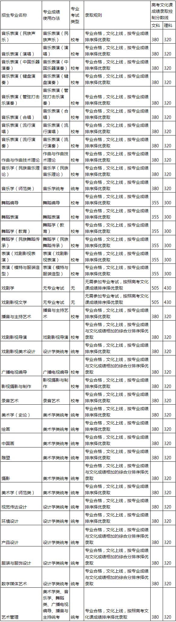 分数线 | 云南艺术学院2022年本科招生艺术类分数线